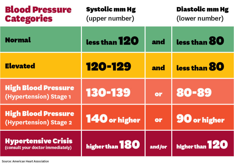 Most Adults Misunderstand Blood Pressure Numbers Keck Medicine of USC